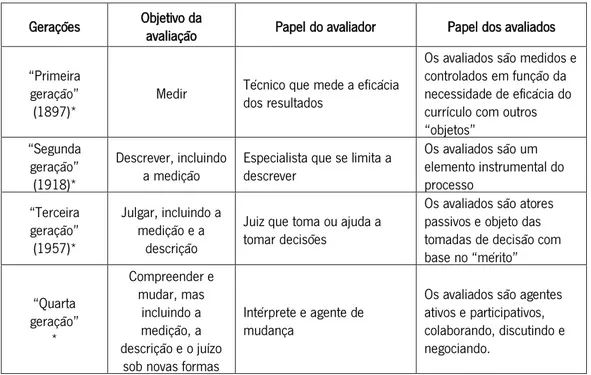 Tabela 1: As quatro gerações da avaliação. Machado (2013) 