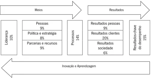 Figura 2: Modelo de Excelência da EFQM. Fonte http://efqm.org 