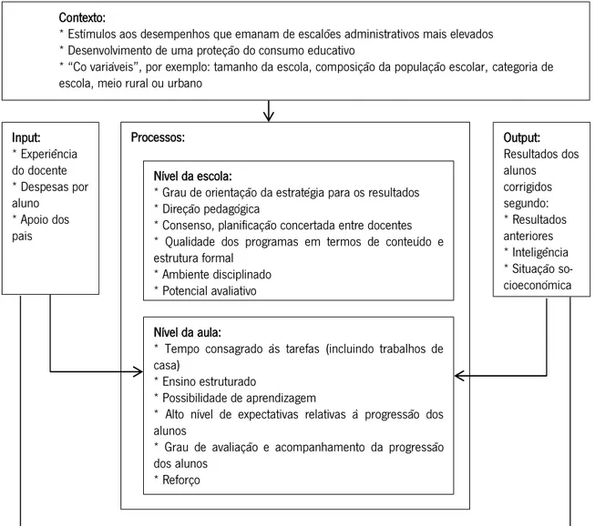 Figura 5: Exemplo de modelo integrado de eficácia da escola (Scheerens 2003). 