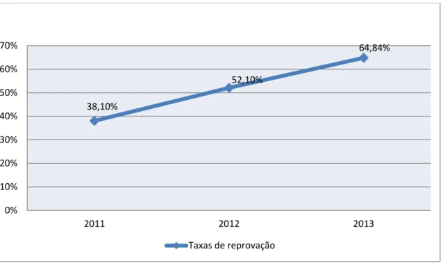 Gráfico 3: Evolução temporal das taxas de reprovação na 1ª fase