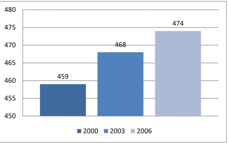 Gráfico 5: Evolução do desempenho dos alunos portugueses em literacia científica ao longo dos ciclos de 2000, 2003 e 2006 (Ferreira-Pinto, 2007)