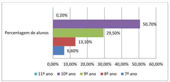 Gráfico 6: Distribuição dos alunos portugueses que responderam ao PISA 2006 pelos vários anos de escolaridade (Ferreira-Pinto, 2007)