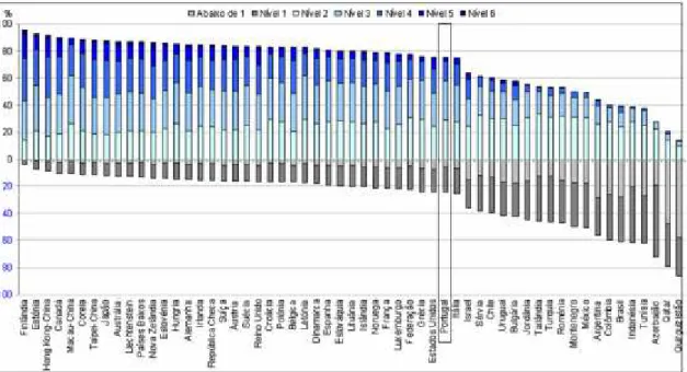 Gráfico 7: Percentagem de alunos de todos os países segundo o nível de proficiência (PISA 2006)