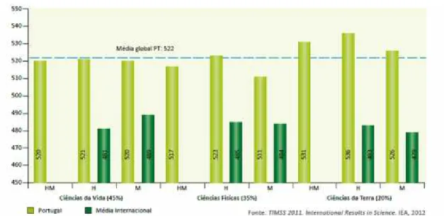 Gráfico 9: Resultados médios de ciências por conteúdos no TIMSS 2011 (CNE, 2012) No que diz respeito ao desempenho por dimensão cognitiva (Gráfico 10), Portugal apresenta melhores resultados  a  nível  de  conhecimento,  registando  6  pontos  acima  da  m