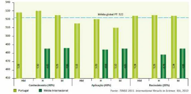 Gráfico 10: Resultados médios de ciências por domínios cognitivos no TIMSS 2011 (CNE, 2012)
