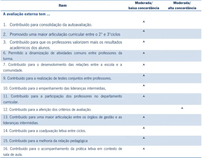 Tabela 7 – Distribuição do grau de concordância 