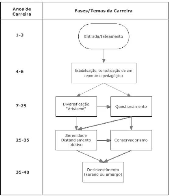 Figura 1 – Etapas, fases e anos da carreira docente (adaptado de Huberman, 2007) 