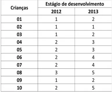 Tabela  1.  Análise  do  desenvolvimento  cognitivo  das crianças com TEA, nos anos de 2012 e 2013, através da Tabela  do  Modelo  de  Desenvolvimento  do  Programa Son-Rise.