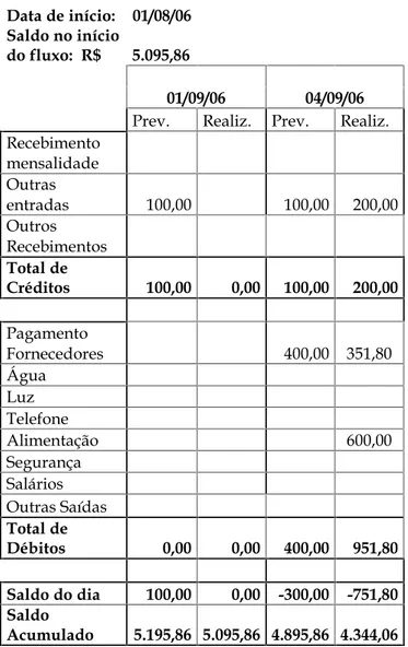 Tabela  3.  Contas  a  Pagar  dos  Registros  financeiros  do Centro Educacional Sagrada Família