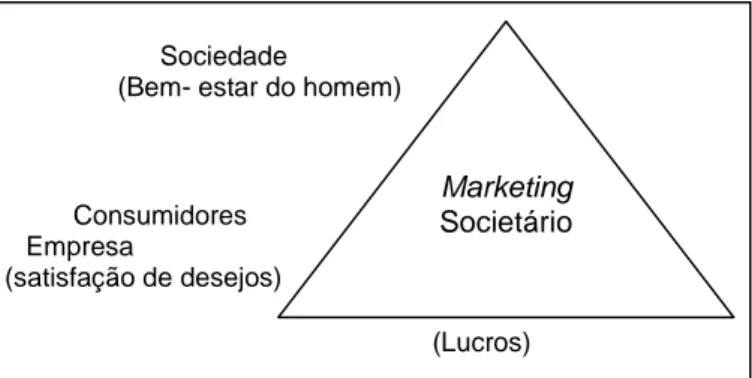 Figura  1. Três  Considerações  Subjacentes  ao Conceito de Marketing Societário.
