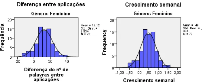 Figura 15.Distribuição dos resultados do  género feminino na variável “diferença entre  aplicações” 