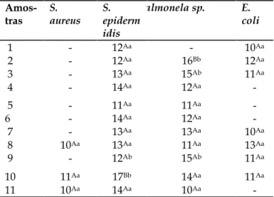 Tabela  2.  Diâmetros  dos  halos  inibitórios  das  amostras  de própolis para as bactérias em mm