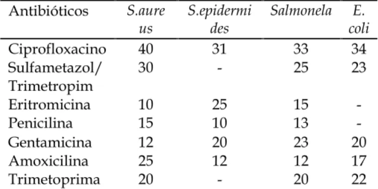 Tabela  3.  Resultados  das  Médias  dos  Diâmetros  dos  halos inibitórios  dos antibióticos em mm