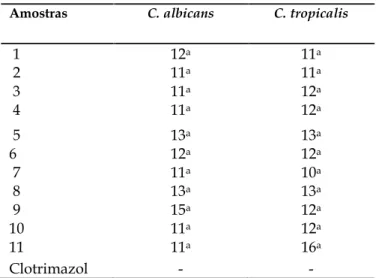 Tabela  4.  Resultados  das  Médias  dos Diâmetros dos halos  inibitórios  das  amostras  de própolis  para  as espécies  de Candida e  para  o  antifúngico  Clotrimazol em mm.