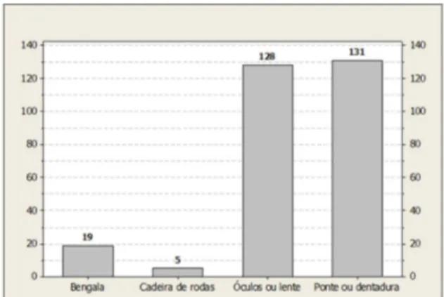 Gráfico  5.  Quanto  aos  serviços  de  saúde  mais  usados  pelos idosos pesquisados em Gurupi, Tocantins, 2012