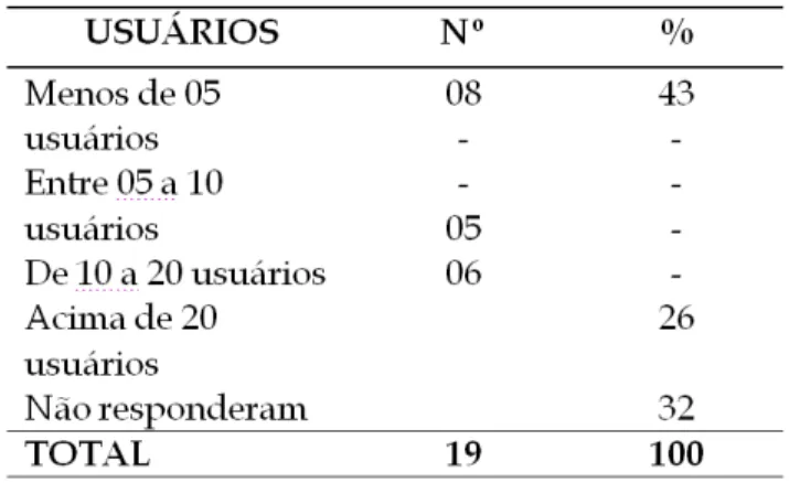 Tabela  3.  Distribuição  das  respostas  dos  participantes  quanto  ao  número  de  usuários  com  transtorno  mental  cadastrados na UBS Avany Galdino, Araguaína, 2012