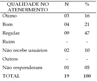 Tabela  4.  Distribuição  das  respostas  dos  participantes  quanto  à  qualidade  do  atendimento  dos  usuários  com  transtornos mentais na UBS Avany Galdino, Araguaína 