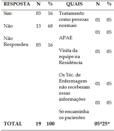 Tabela 6. Distribuição das respostas dos sujeitos quanto  à  estratégia  em  saúde  mental  desenvolvida  na  ESF  da  UBS com os usuários, Araguaina – TO, em 2012