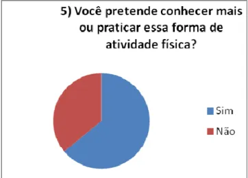 Gráfico  5.  Questionamento  se  o  aprendiz  pretende  conhecer e praticar esta atividade física