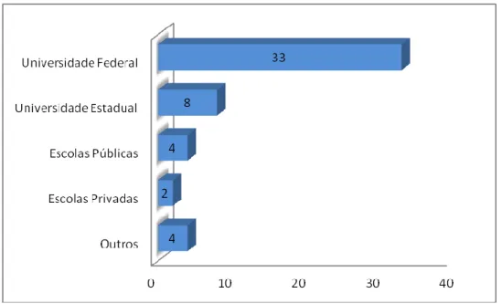 Gráfico 1: Instituição que realizou a formação em TIC 