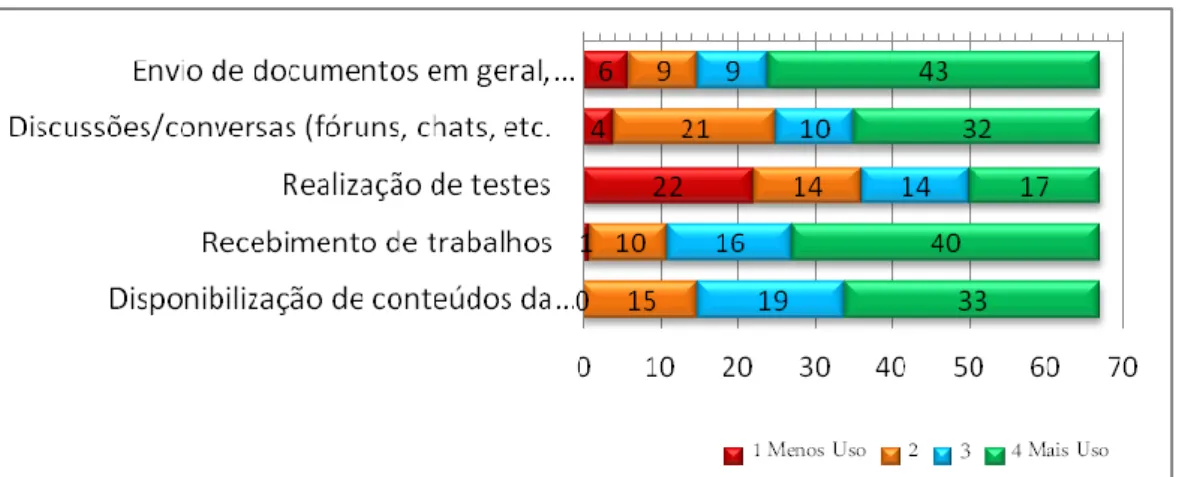 Gráfico 3: Situações de utilização do AVA 