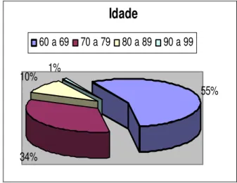 Gráfico 1.  Casos de pacientes com HAS e/ou DM                e/ou dislipidemia por faixa etária 