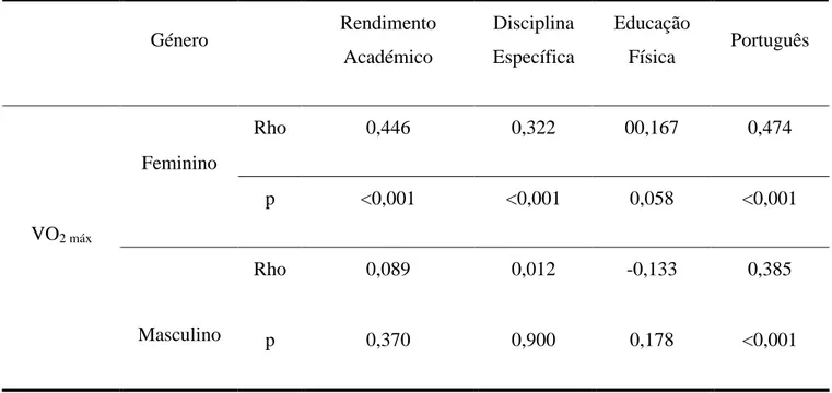 Tabela 2 –  Correlações, por género, entre o consumo de VO 2max , rendimento académico e disciplinas