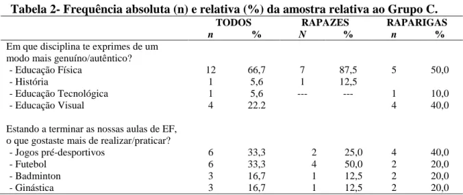 Tabela 2- Frequência absoluta (n) e relativa (%) da amostra relativa ao Grupo C. 