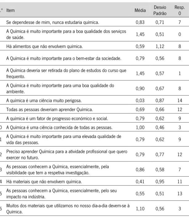 Tabela 2.  Resultados globais do questionário diagnóstico (média, desvio padrão e n.º de respostas intermédias  (respostas 0)) 