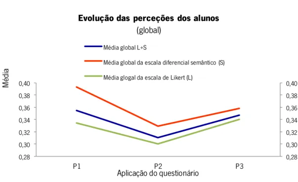Figura 4.  Evolução das perceções dos alunos, no global e medida através da escala de Likert e da escala de  diferencial semântico  