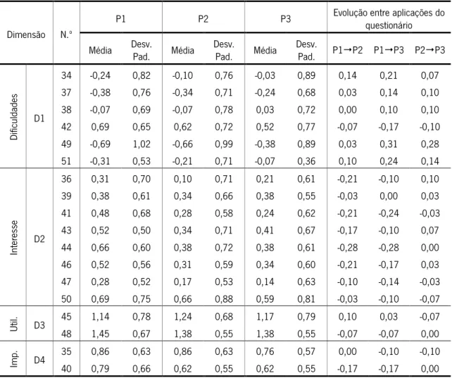 Tabela 12.  Médias e desvios padrão relativos a cada item da escala do tipo diferencial semântico e evolução das  médias entre cada duas aplicações do questionário 