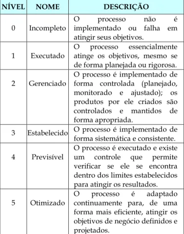 Tabela 2. Atributos de Processo da Norma 15504 