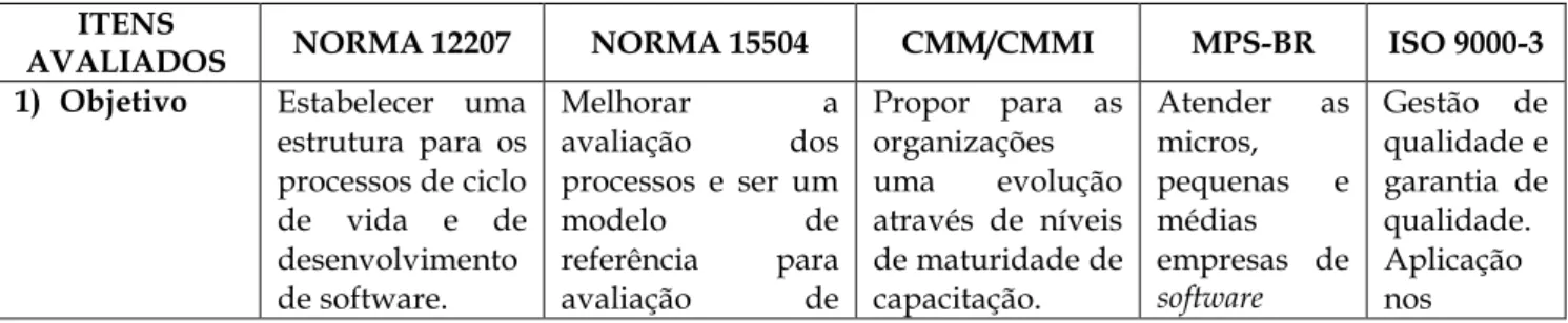 Tabela 3. Comparativo entre as Normas 12207, 15504, 9000-3 e Modelos CMM/CMMI e MPS.BR  ITENS 