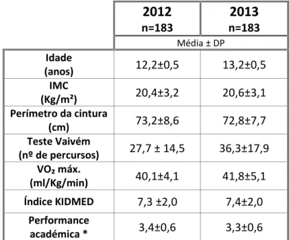 Tabela  1  –  Caraterização  da  amostra  quanto  à  idade,  IMC,  perímetro  da  cintura,  teste  vaivém (nº de percursos), VO₂ máximo, índice KIDMED e performance académica (PA) em  2012 e 2013