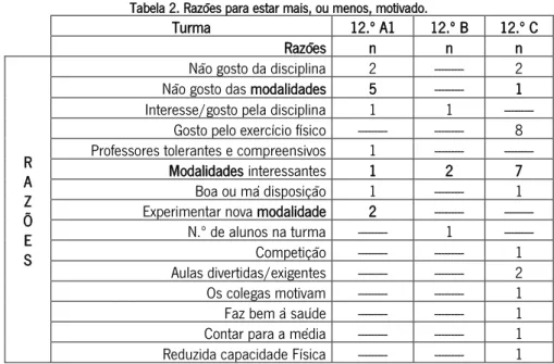 Tabela 2. Razões para estar mais, ou menos, motivado. 