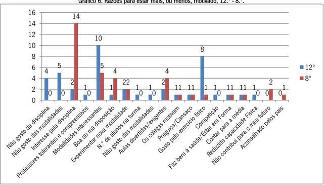 Gráfico 6. Razões para estar mais, ou menos, motivado, 12.º - 8.º. 