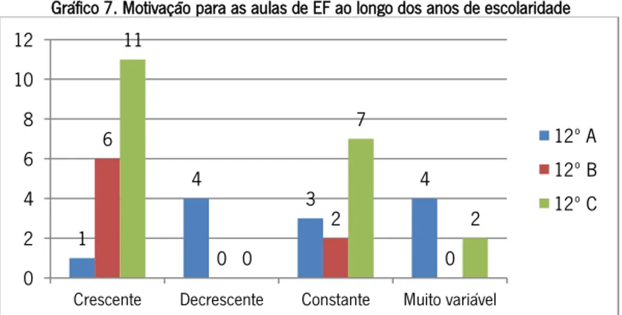 Gráfico 7. Motivação para as aulas de EF ao longo dos anos de escolaridade 