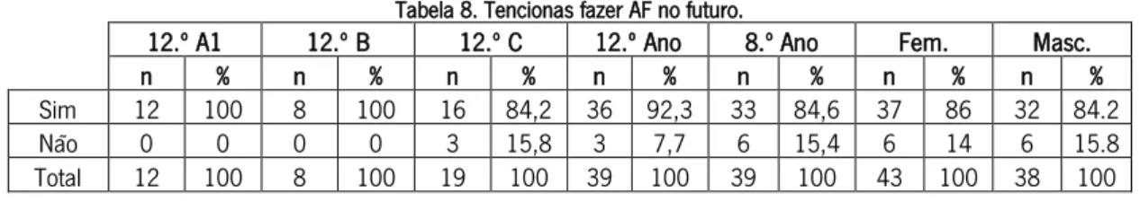 Tabela 8. Tencionas fazer AF no futuro. 