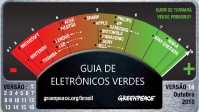 Figura 1. Ranking mundial de fabricantes de tecnologias com  iniciativas de sustentabilidade