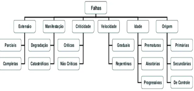 Figura 02 - Classificação das Falhas  Fonte: adaptado de Siqueira, 2009.  