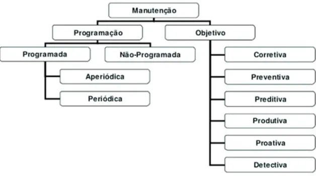 Figura 04 - Classificação da Manutenção   Fonte: adaptado de Siqueira, 2009. 