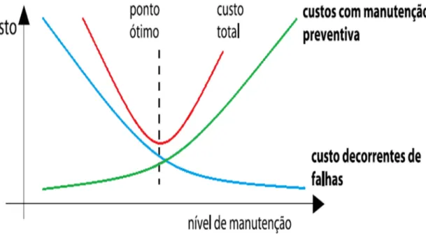 Figura 05 - Custos versus nível de manutenção  Fonte: Mirshawa &amp; Olmedo, 1993. 