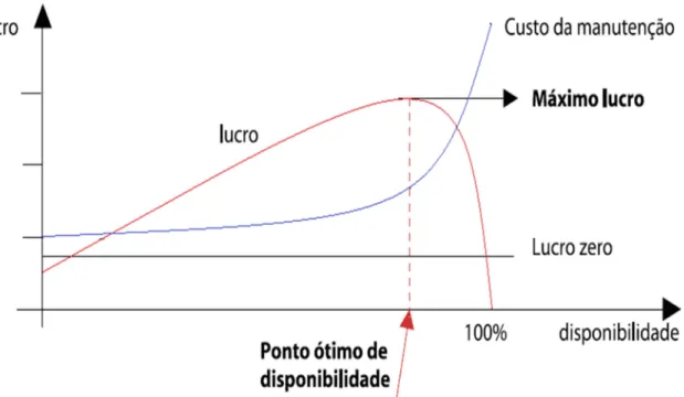 Figura 06: Lucro versus Disponibilidade  Fonte: Murty &amp;Naikan,1995. 