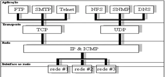 Figura 15: Modelo inicial do TCP/IP baseado em quatro níveis  Fonte: http://abcinformatica.wordpress.com, 2011