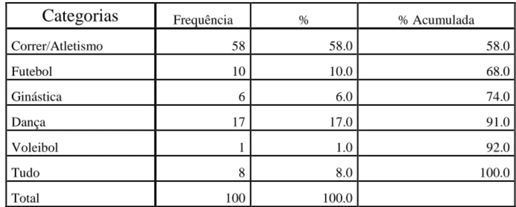 Tabela 6 – O que menos gostas de fazer durante as aulas de EF 