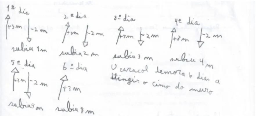 Figura 4 – Estratégia de resolução do problema do “caracol” utilizada por um aluno