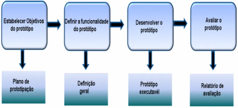 Figura 1.0 - Processo de desenvolvimento de protótipo.  