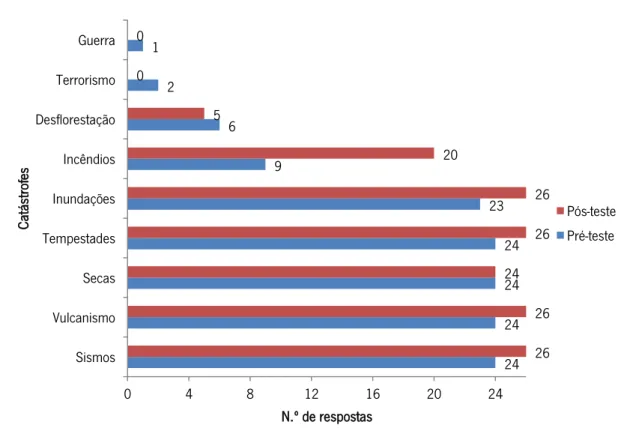 Gráfico 1. Conceções dos alunos sobre quais são as catástrofes naturais 