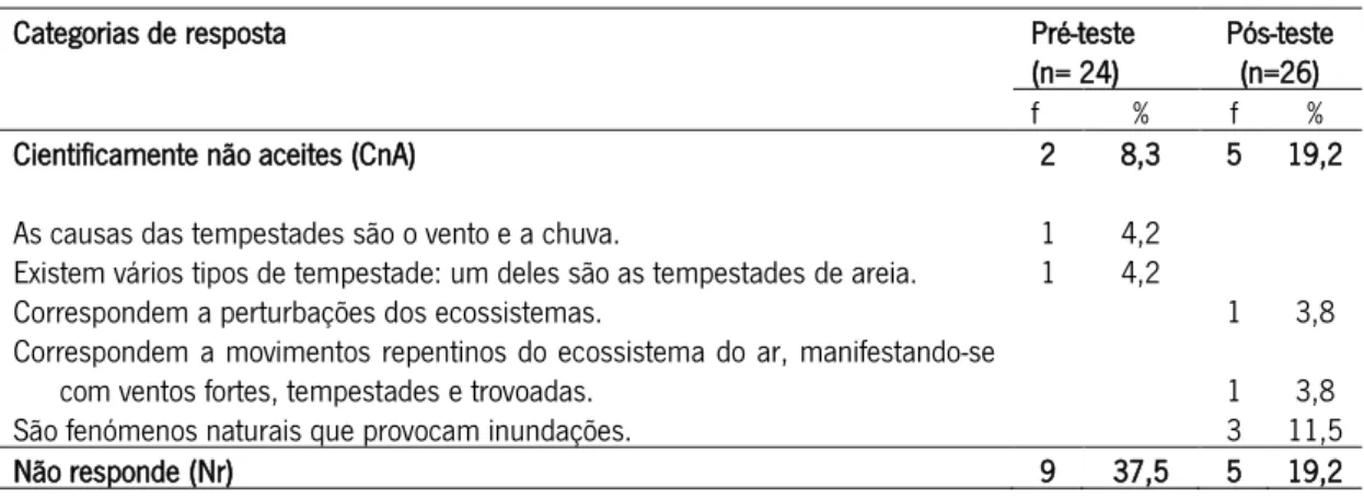 Tabela 7. Frequência e percentagem das conceções dos alunos sobre o que são tempestades (continuação) 