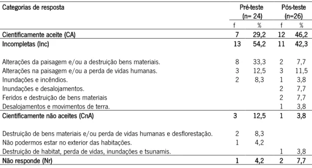 Tabela 8. Frequência e percentagem das conceções dos alunos sobre as consequências das tempestades 